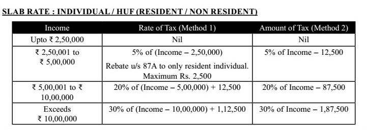 Slab Tax Rates for AY 2019-20 ( Individual / HUF / Resident / Non-Resident)